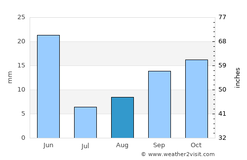 Murphy average rain in August