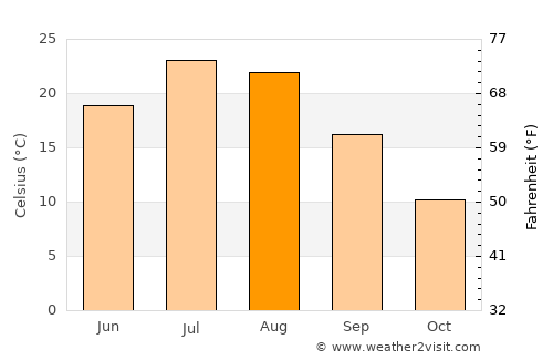 Murphy average temperature in August