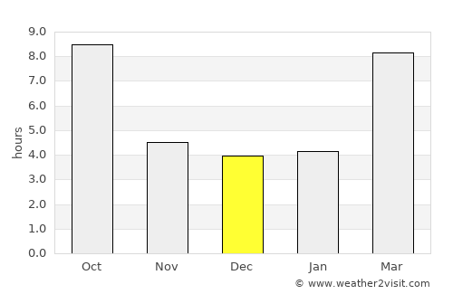 Murphy average rain in December