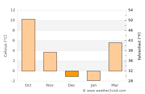 Murphy average temperature in December