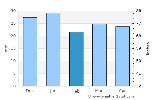 Murphy average rain in February