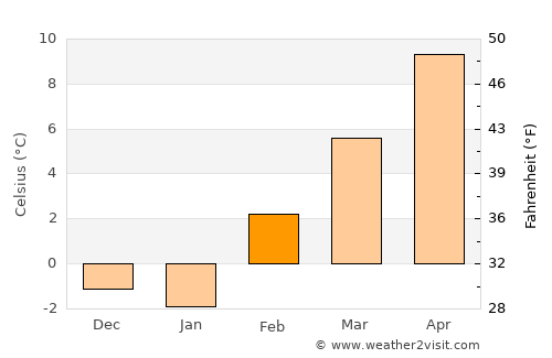 Murphy average temperature in February
