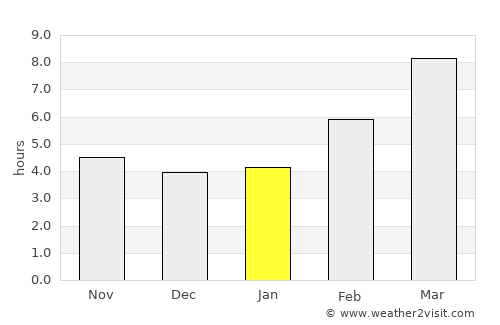 Murphy average rain in January