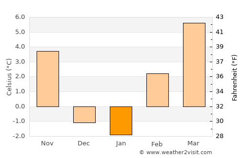 Murphy average temperature in January