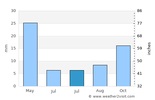 Murphy average rain in July
