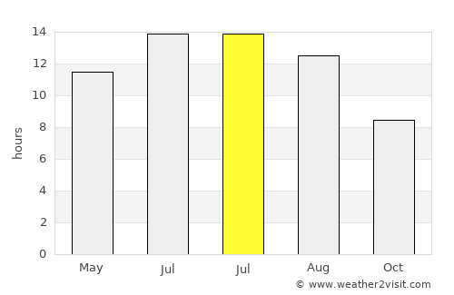 Murphy average rain in July