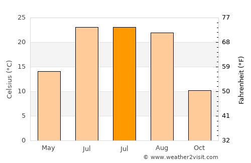 Murphy average temperature in July