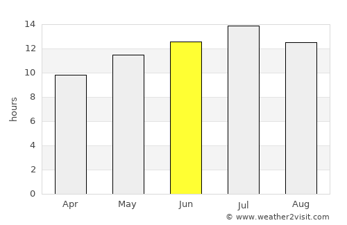 Murphy average rain in June