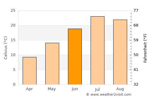 Murphy average temperature in June