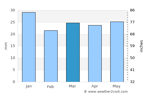 Murphy average rain in March