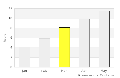 Murphy average rain in March
