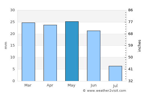 Murphy average rain in May