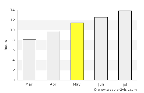 Murphy average rain in May
