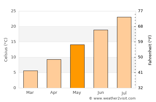 Murphy average temperature in May