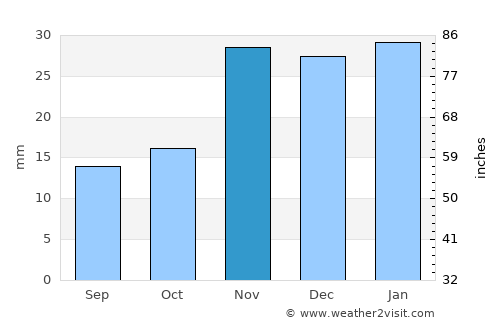 Murphy average rain in November