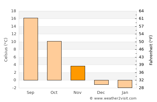 Murphy average temperature in November