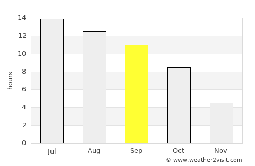 Murphy average rain in September
