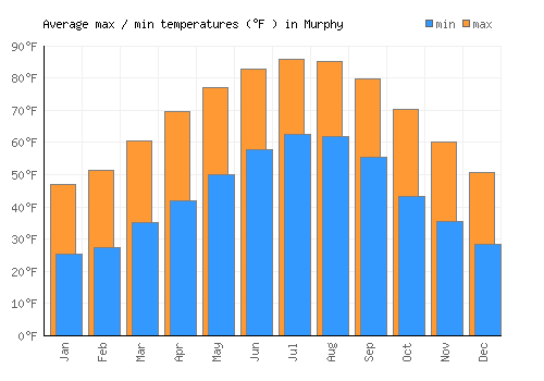 Murphy average minimum / maximum temperatures (Fahrenheit)