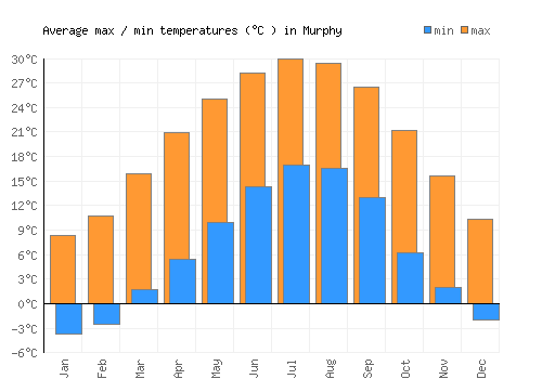 Murphy average minimum / maximum temperatures (Celsius)