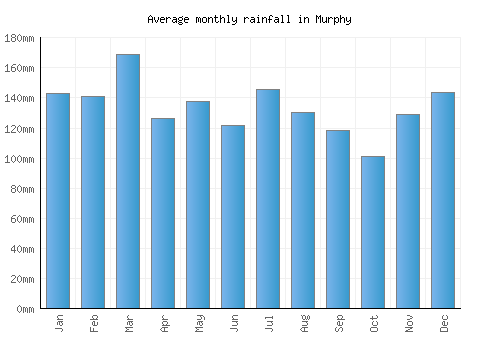 Murphy monthly rainfall chart (mm)