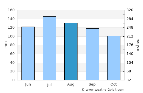 Murphy average rain in August