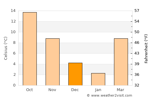 Murphy average temperature in December