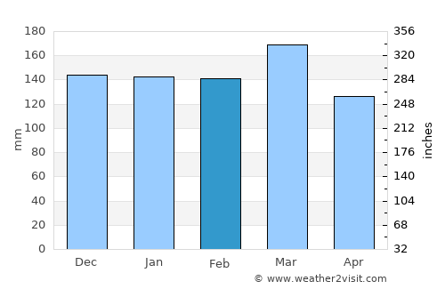 Murphy average rain in February