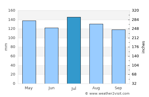 Murphy average rain in July