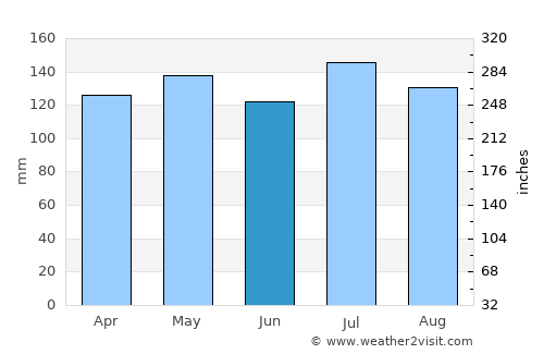 Murphy average rain in June