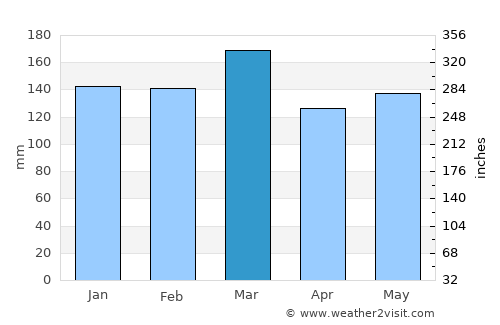 Murphy average rain in March