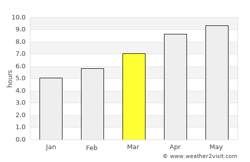 Murphy average rain in March