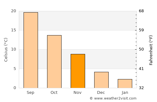 Murphy average temperature in November
