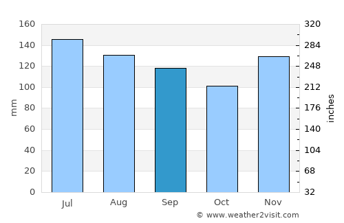 Murphy average rain in September