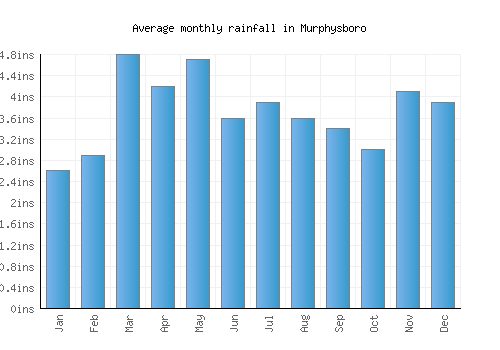 Murphysboro monthly rainfall chart (inches)