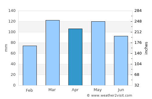 Murphysboro average rain in April