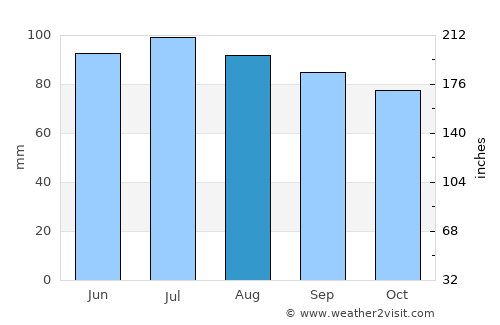 Murphysboro average rain in August