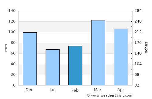 Murphysboro average rain in February