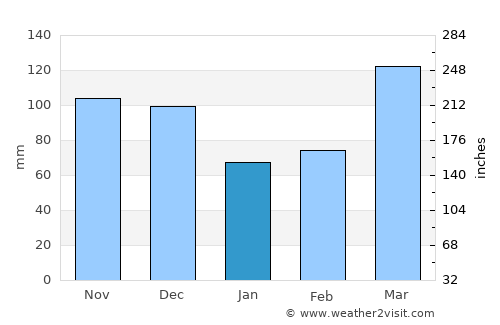 Murphysboro average rain in January