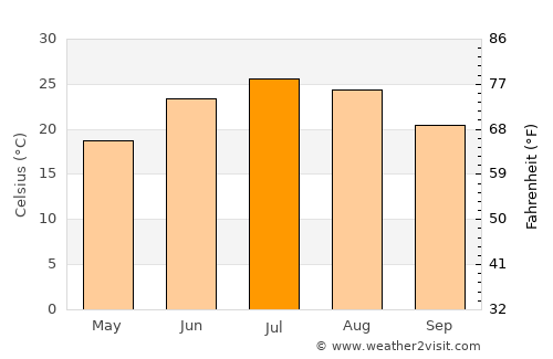 Murphysboro average temperature in July