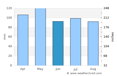 Murphysboro average rain in June