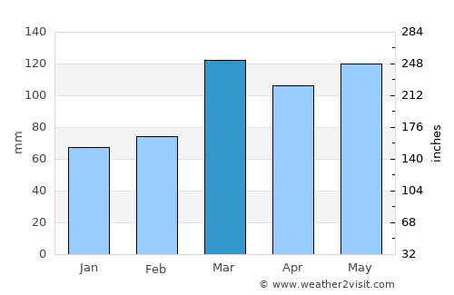 Murphysboro average rain in March