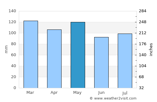 Murphysboro average rain in May