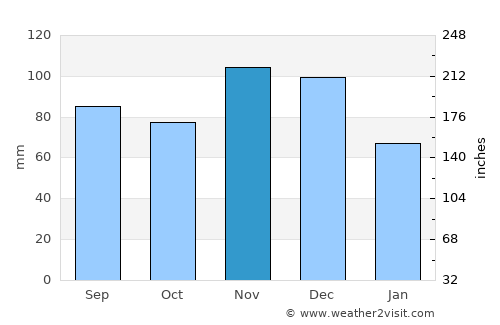 Murphysboro average rain in November