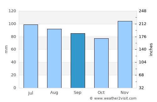 Murphysboro average rain in September