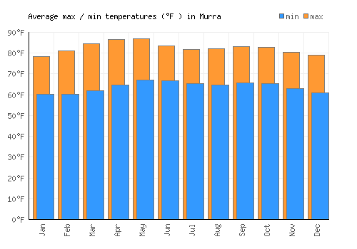 Murra average minimum / maximum temperatures (Fahrenheit)
