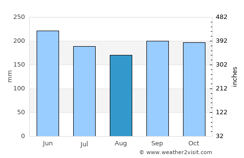 Murra average rain in August