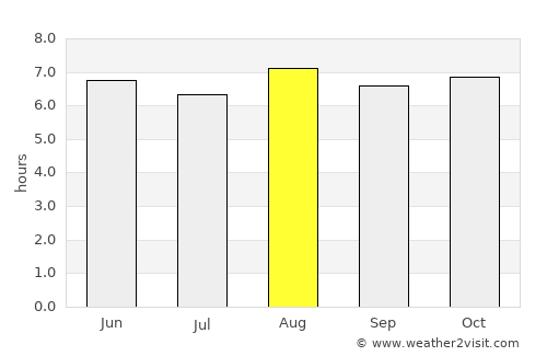 Murra average rain in August