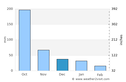 Murra average rain in December
