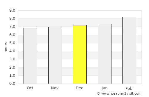 Murra average rain in December
