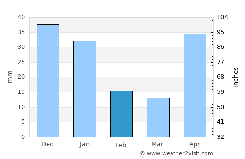 Murra average rain in February